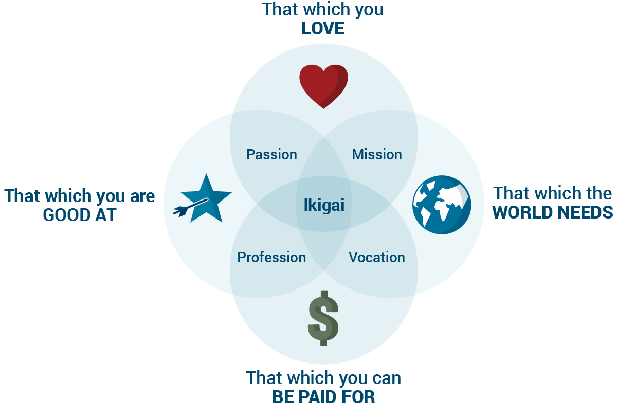 Ikigai illustration, showing the overlap of That which the world needs, that which you can be paid for, that which you are good at, and that which you love, all intersecting at IKIGAI -Passion, Mission, Profession and Vocation